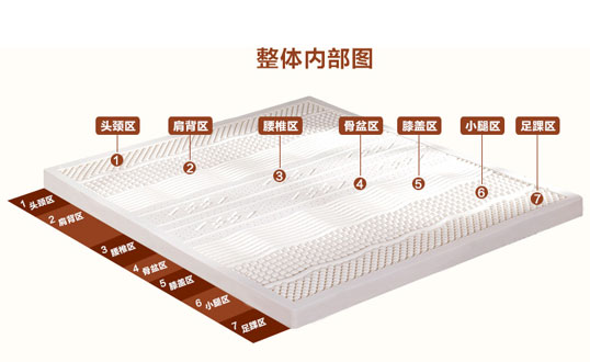 天然乳胶床垫和人造乳胶床垫区别?如何进行床垫的选择?